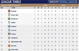 English Premier League Table 2013-2014 | EPL Table | Football