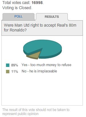 Critiano Ronaldo Poll on BBC website Critiano Ronaldo BBC Poll